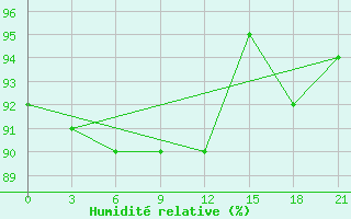 Courbe de l'humidit relative pour Vinnicy