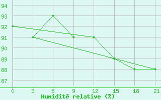 Courbe de l'humidit relative pour Jaksa