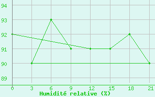 Courbe de l'humidit relative pour Pinega