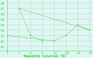 Courbe de l'humidit relative pour Chernihiv