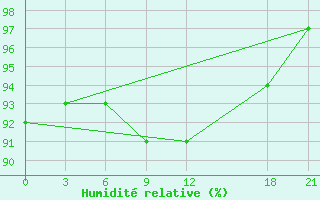 Courbe de l'humidit relative pour Kondopoga