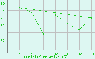 Courbe de l'humidit relative pour Poltava