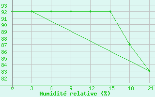 Courbe de l'humidit relative pour Elan