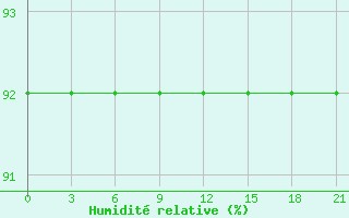 Courbe de l'humidit relative pour Ohansk