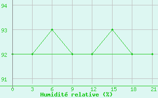 Courbe de l'humidit relative pour Belyj