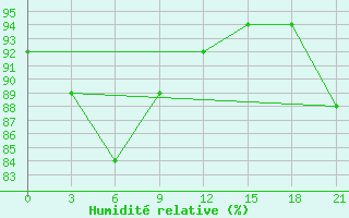 Courbe de l'humidit relative pour Suhinici