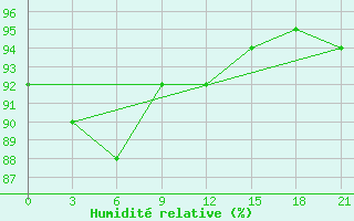 Courbe de l'humidit relative pour Livny