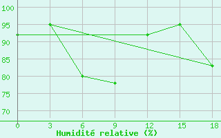 Courbe de l'humidit relative pour Huma