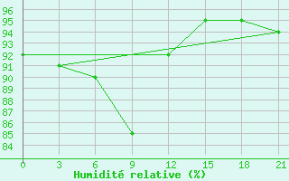 Courbe de l'humidit relative pour Hvalynsk