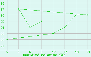 Courbe de l'humidit relative pour Borovici