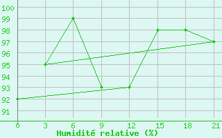 Courbe de l'humidit relative pour Pochinok