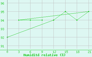 Courbe de l'humidit relative pour Nozovka