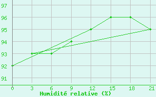 Courbe de l'humidit relative pour Verhnij Baskuncak