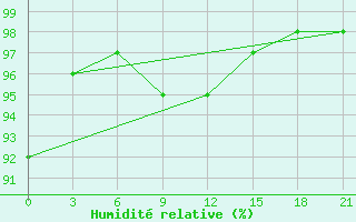 Courbe de l'humidit relative pour Severodvinsk