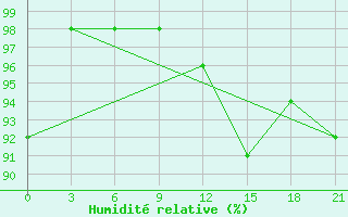 Courbe de l'humidit relative pour Polock