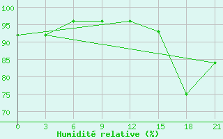 Courbe de l'humidit relative pour Cherdyn