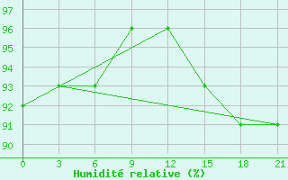 Courbe de l'humidit relative pour Konevo