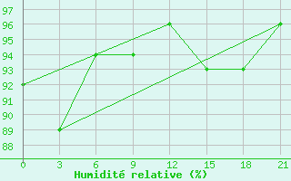 Courbe de l'humidit relative pour Kepino