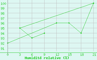 Courbe de l'humidit relative pour Moseyevo