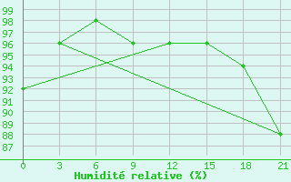 Courbe de l'humidit relative pour Polock