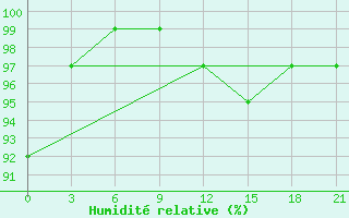 Courbe de l'humidit relative pour Laukuva