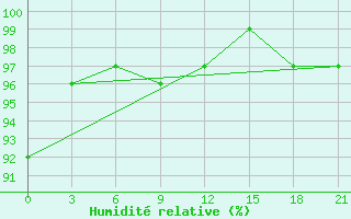 Courbe de l'humidit relative pour Dalatangi