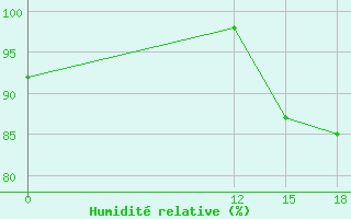 Courbe de l'humidit relative pour Santiago