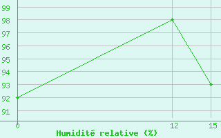 Courbe de l'humidit relative pour Puerto Ila