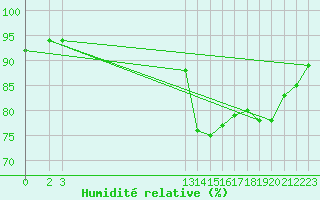 Courbe de l'humidit relative pour Guidel (56)