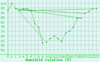 Courbe de l'humidit relative pour Annaba