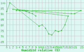 Courbe de l'humidit relative pour Ljubljana / Bezigrad