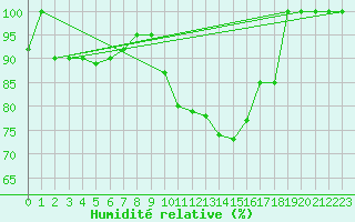 Courbe de l'humidit relative pour Torino / Bric Della Croce