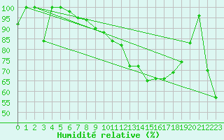 Courbe de l'humidit relative pour Monte Cimone