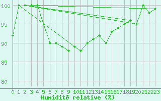 Courbe de l'humidit relative pour La Brvine (Sw)