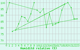 Courbe de l'humidit relative pour Weissfluhjoch