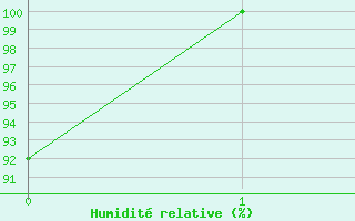 Courbe de l'humidit relative pour Kelibia