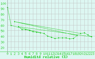 Courbe de l'humidit relative pour Gjerstad