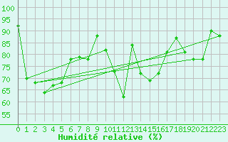 Courbe de l'humidit relative pour Puchberg