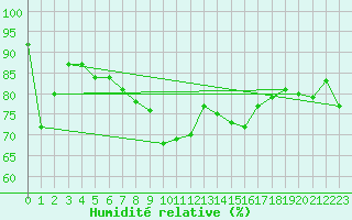 Courbe de l'humidit relative pour Maseskar
