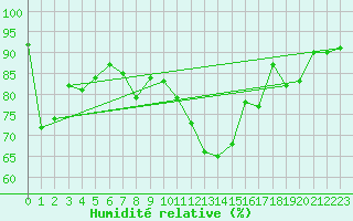 Courbe de l'humidit relative pour La Brvine (Sw)