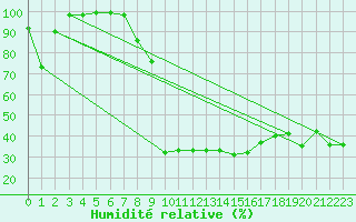 Courbe de l'humidit relative pour Ebnat-Kappel