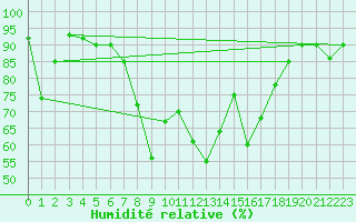 Courbe de l'humidit relative pour Sattel-Aegeri (Sw)