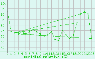 Courbe de l'humidit relative pour Clermont-Ferrand (63)
