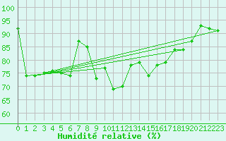 Courbe de l'humidit relative pour Meiringen