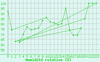 Courbe de l'humidit relative pour Monte Cimone