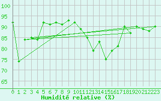 Courbe de l'humidit relative pour Mont-de-Marsan (40)