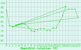 Courbe de l'humidit relative pour Shoream (UK)