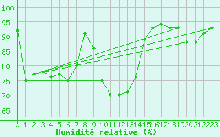 Courbe de l'humidit relative pour Sint Katelijne-waver (Be)