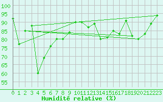 Courbe de l'humidit relative pour Corvatsch