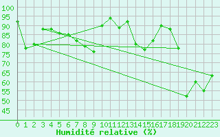 Courbe de l'humidit relative pour Chaumont (Sw)